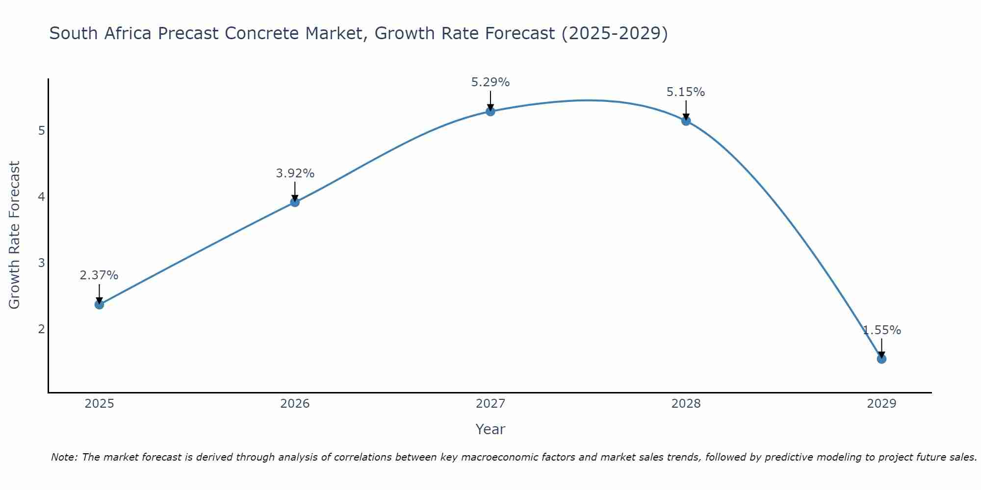 South Africa Precast Concrete Market Growth Rate